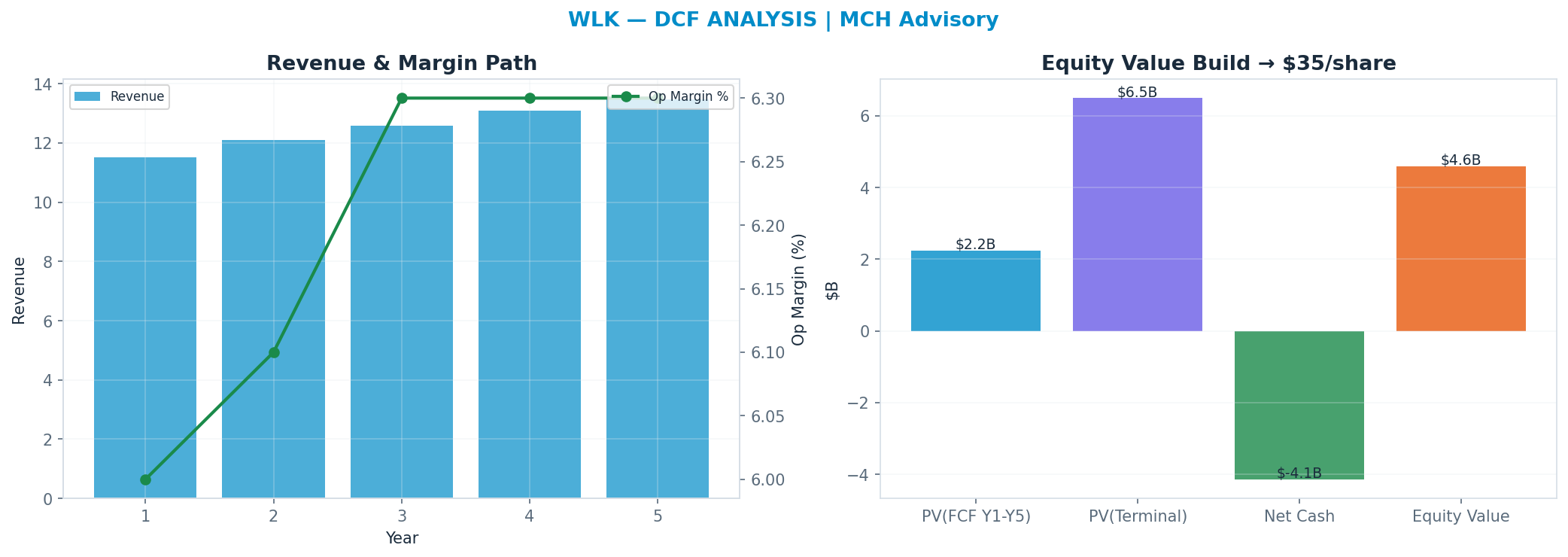 Independent DCF. WACC 8.5%, 16x terminal → $35.38.