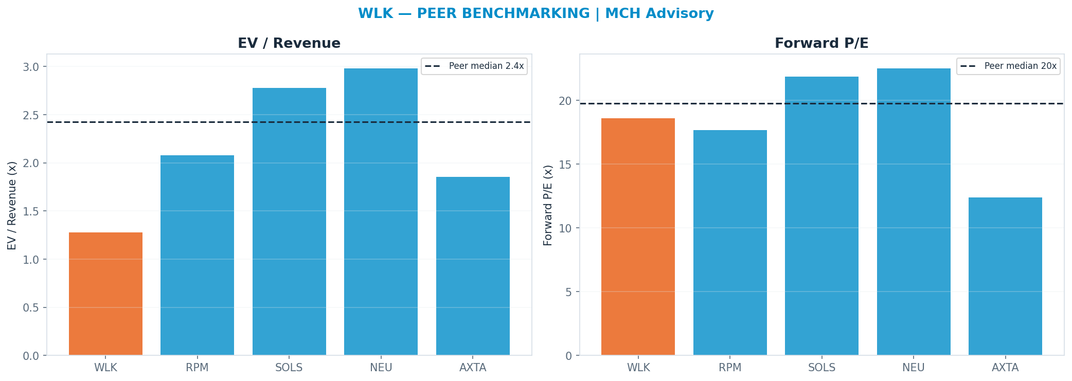 Cross-sectional peer benchmarking. Peer-median fwd P/E 19.775x → —; EV/Rev re-rate → <img src=