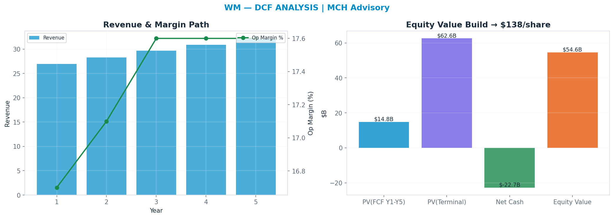 Independent DCF. WACC 8.0%, 23x terminal → <img src=