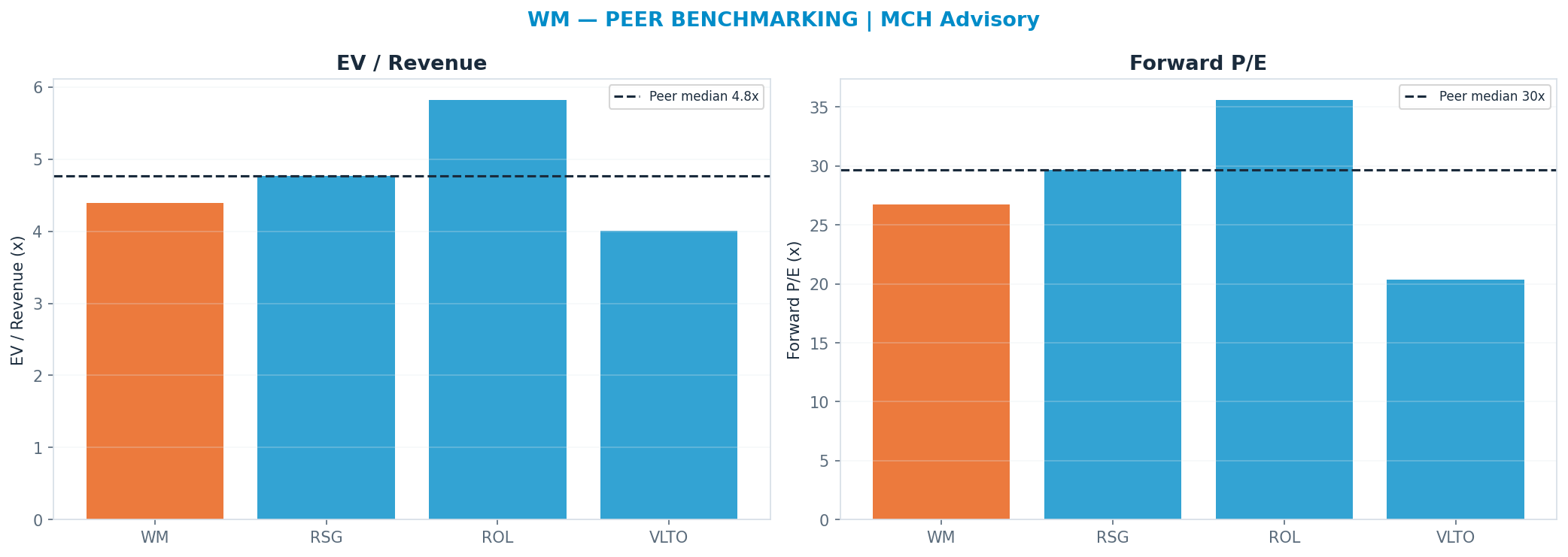 Cross-sectional peer benchmarking. Peer-median fwd P/E 29.67x → $247; EV/Rev re-rate → $248.