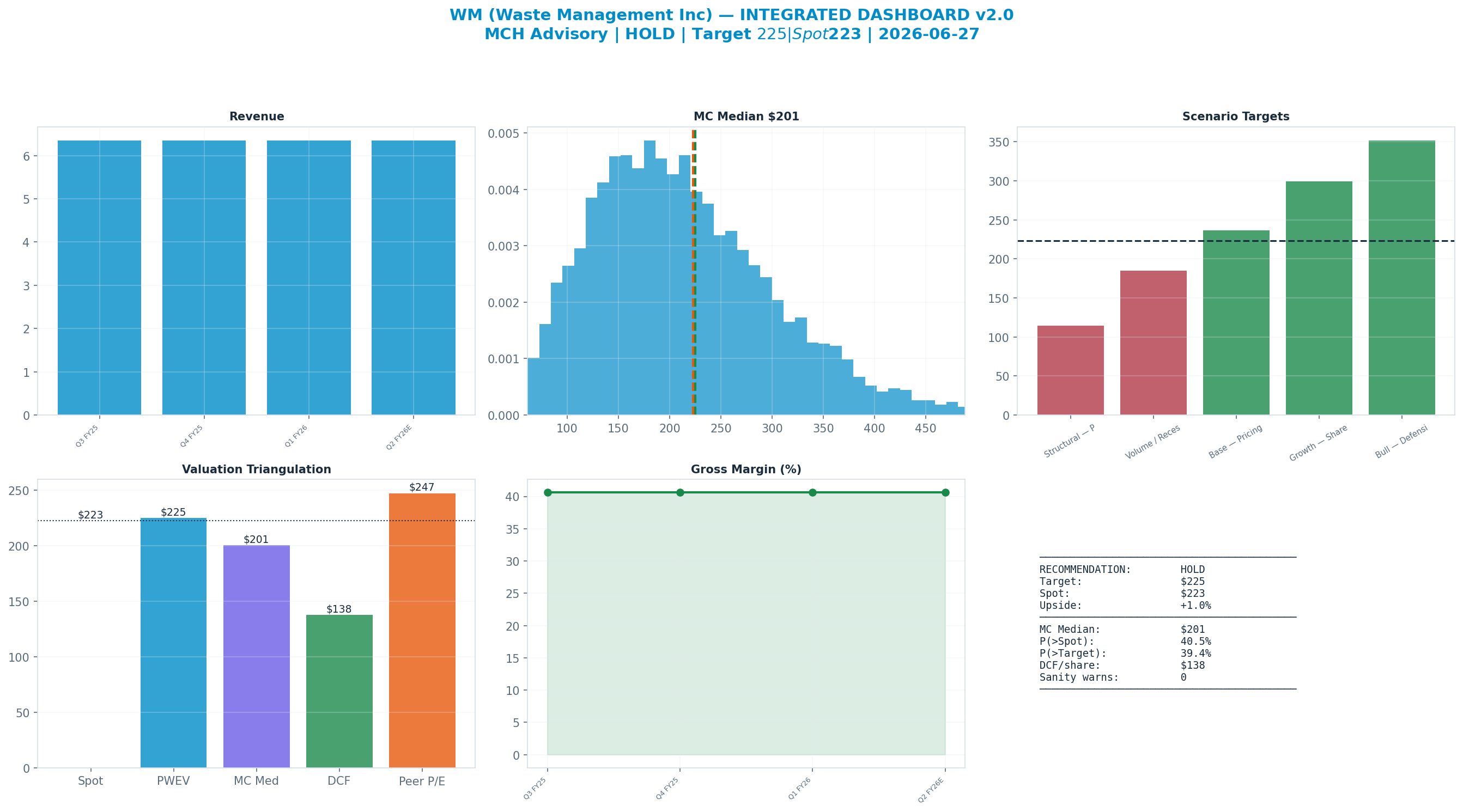 Integrated dashboard. The five valuation anchors bracket the $223 spot from <img src=