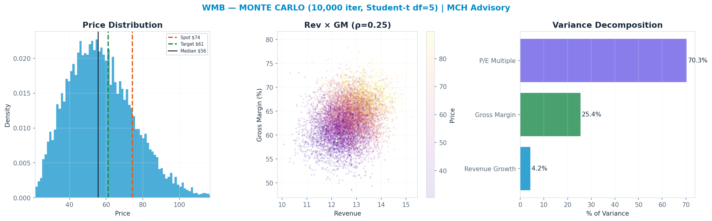 Monte Carlo distribution. Median $56; P(price > current) 17%. P10–P90: $35–$82.