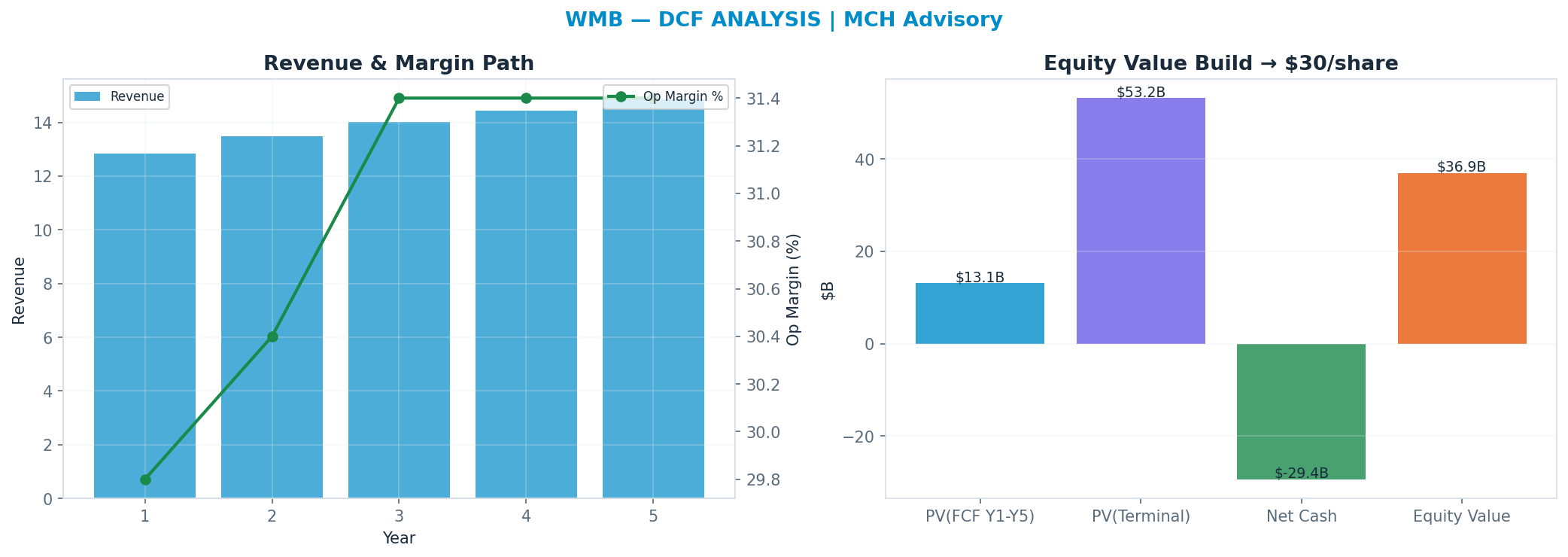 Independent DCF. WACC 8.0%, 22x terminal → $30.