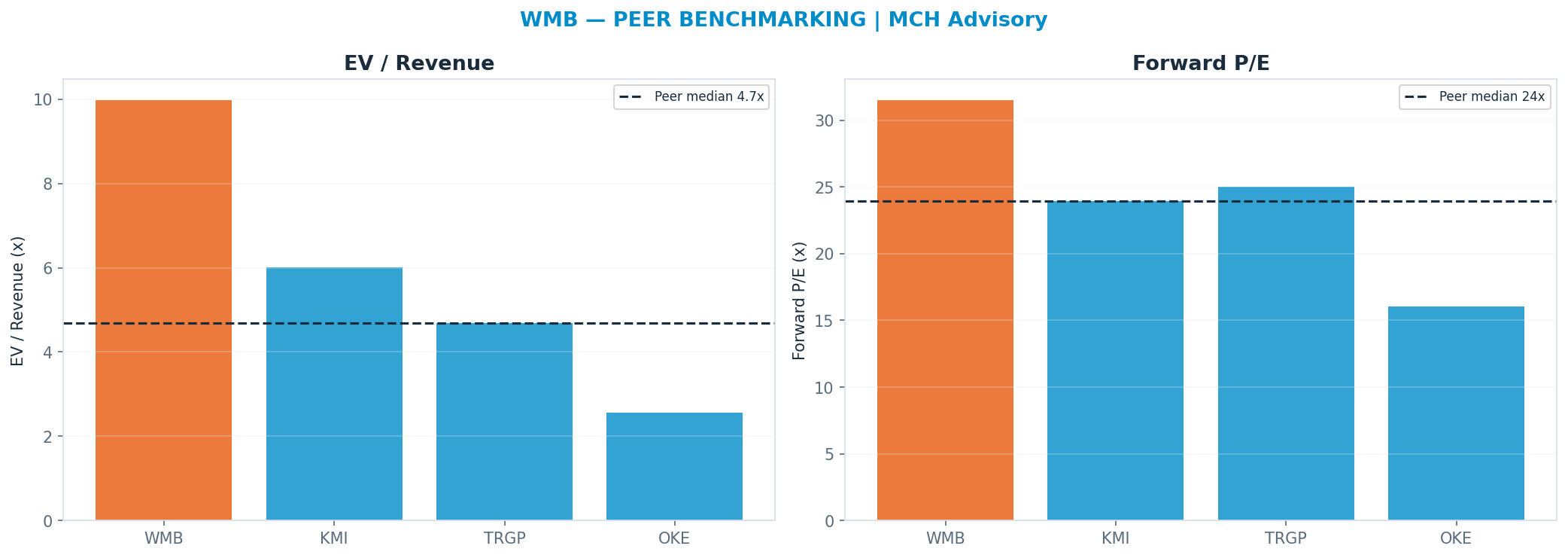 Cross-sectional peer benchmarking. Peer-median fwd P/E 23.92x → $56; EV/Rev re-rate → $22.