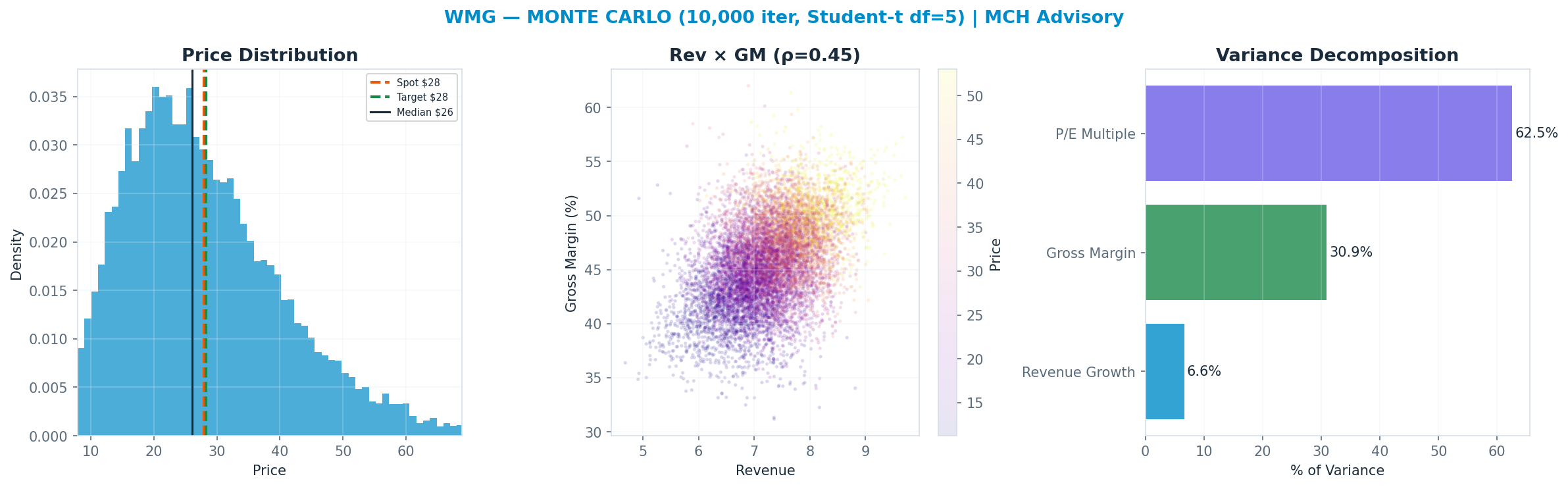 Monte Carlo distribution. Median $26.09; P(price > current) 44%. P10–P90: <img src=