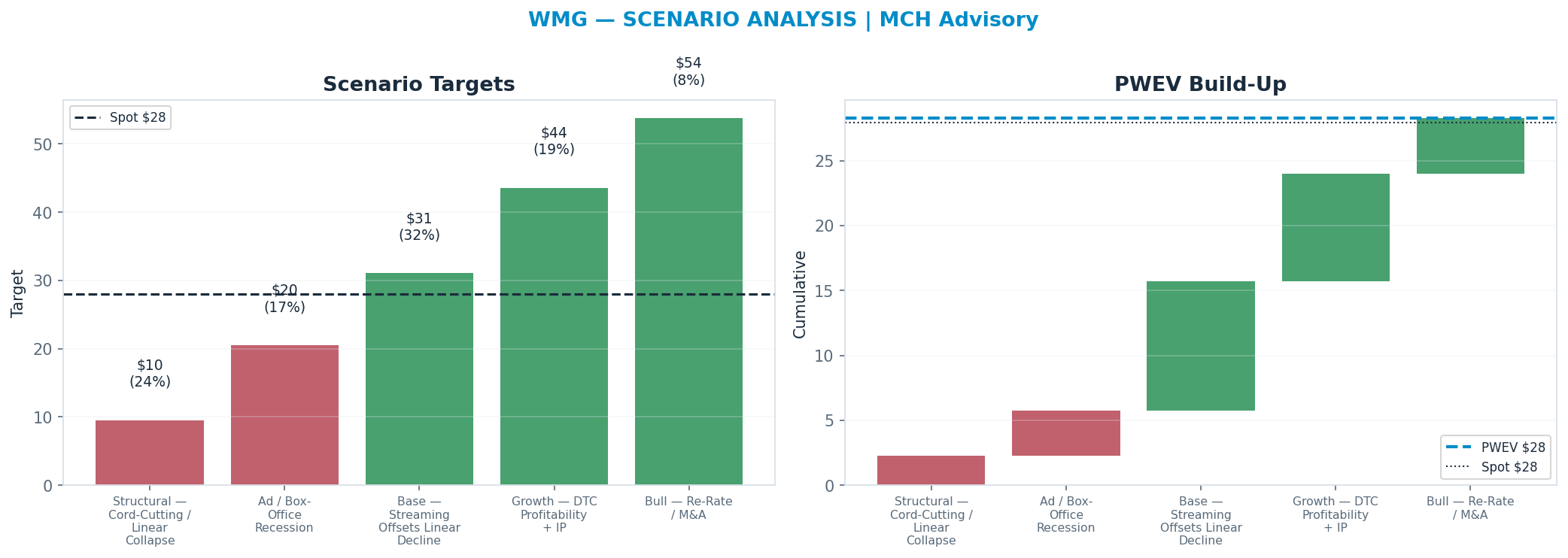 Five-scenario tree. Probability-weighted targets around the $27.95 spot; PWEV $28.28 (+1% vs spot · 12m). the payoff shows modest positive expectancy with material downside mass (range $9.54–$53.76)
