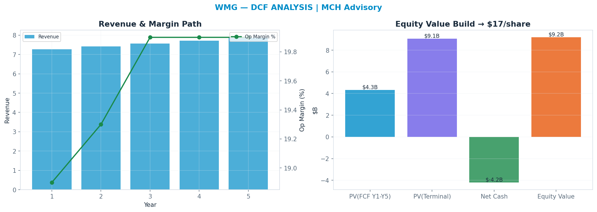 Independent DCF. WACC 9.5%, 12x terminal → <img src=