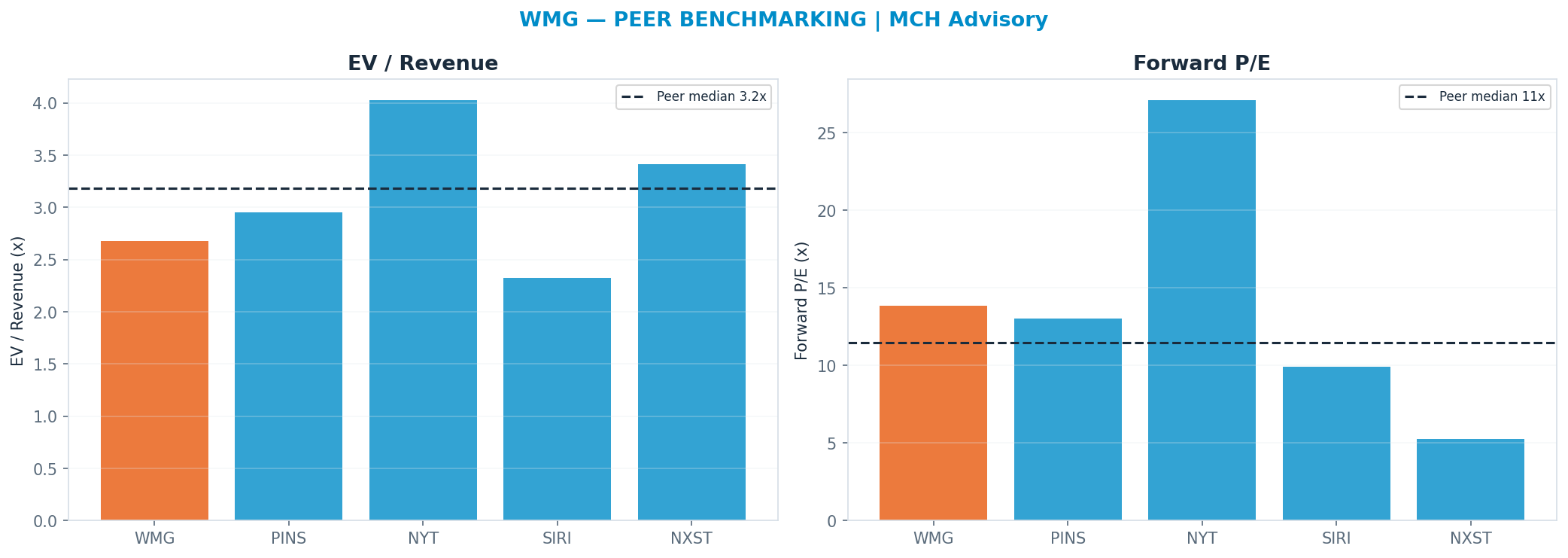Cross-sectional peer benchmarking. Peer-median fwd P/E 11.469999999999999x → —; EV/Rev re-rate → $34.69.