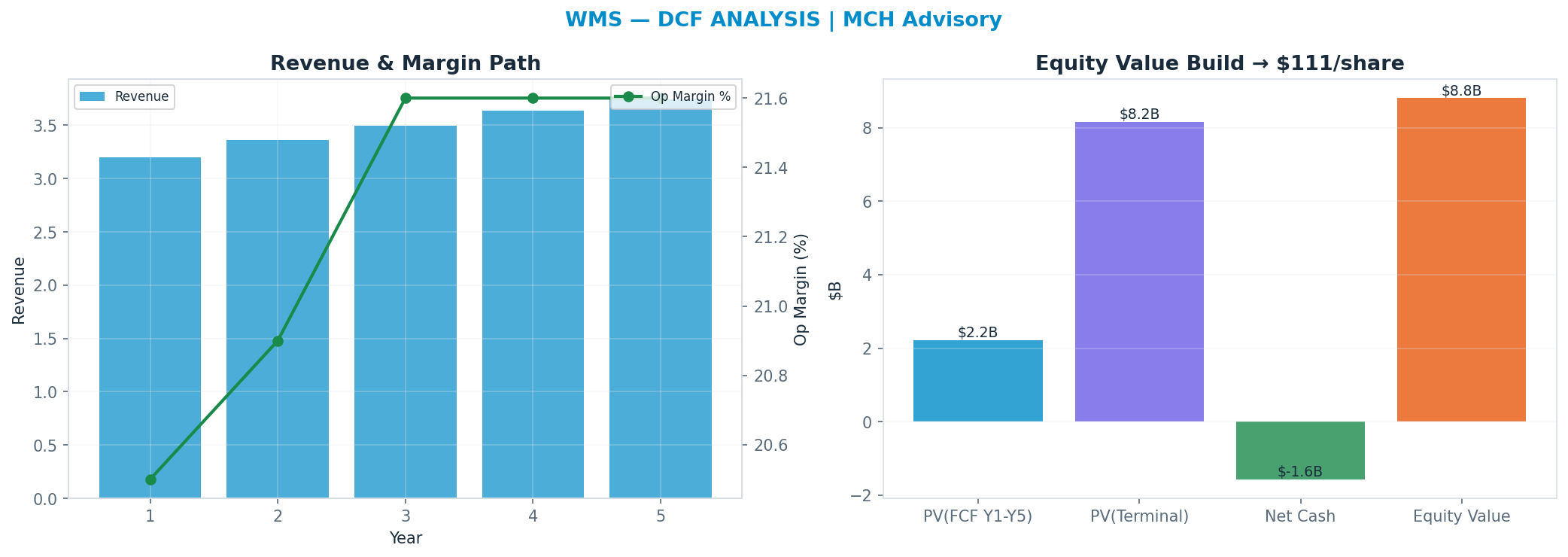 Independent DCF. WACC 8.5%, 20x terminal → <img src=