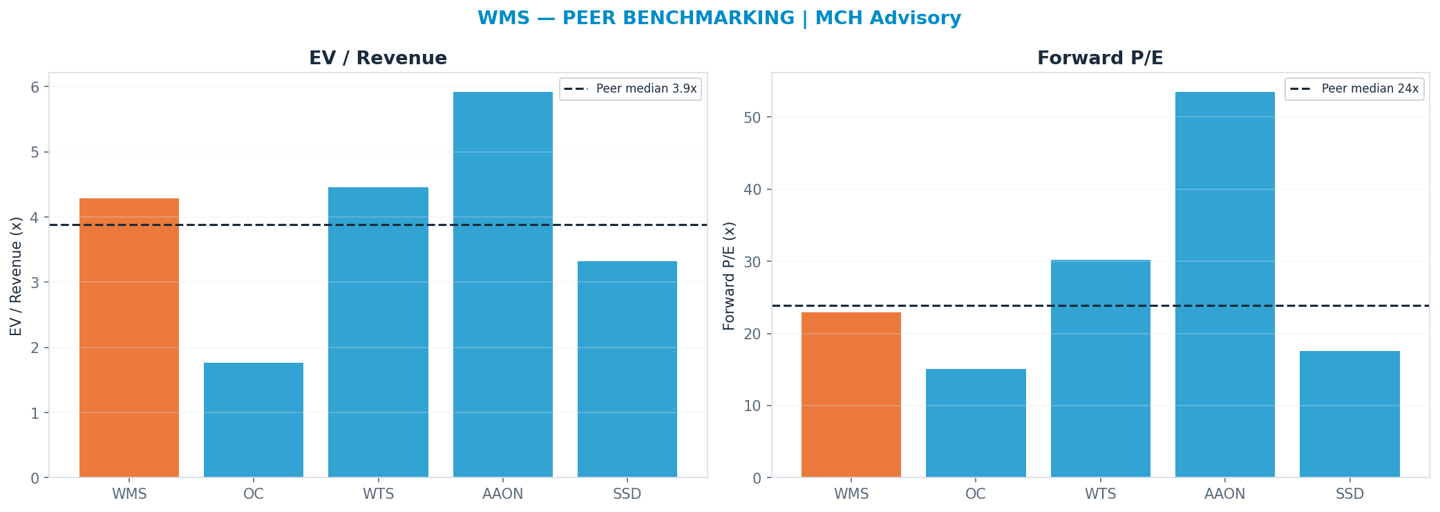 Cross-sectional peer benchmarking. Peer-median fwd P/E 23.91x → —; EV/Rev re-rate → <img src=