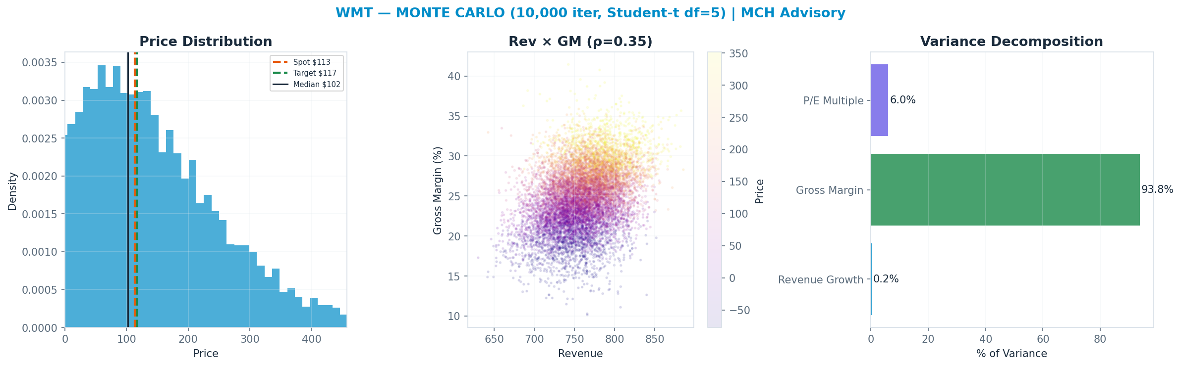 Monte Carlo distribution. Median <img src=