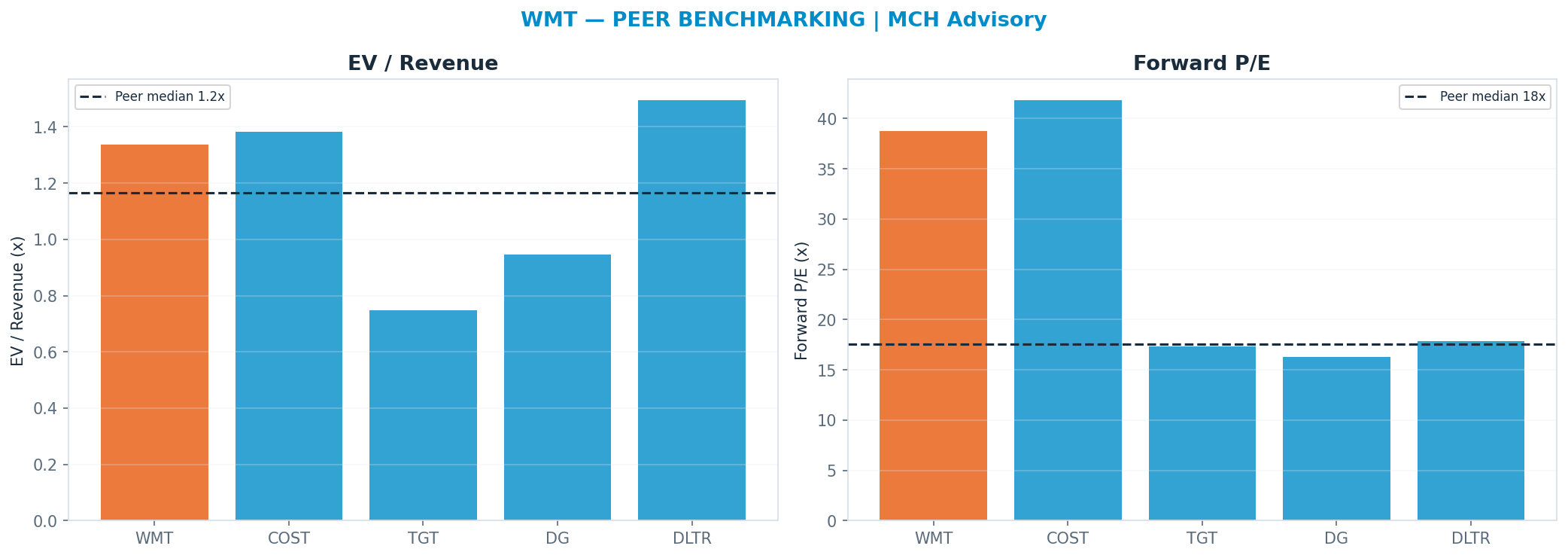 Cross-sectional peer benchmarking. Peer-median fwd P/E 17.58x → $51; EV/Rev re-rate → $98.