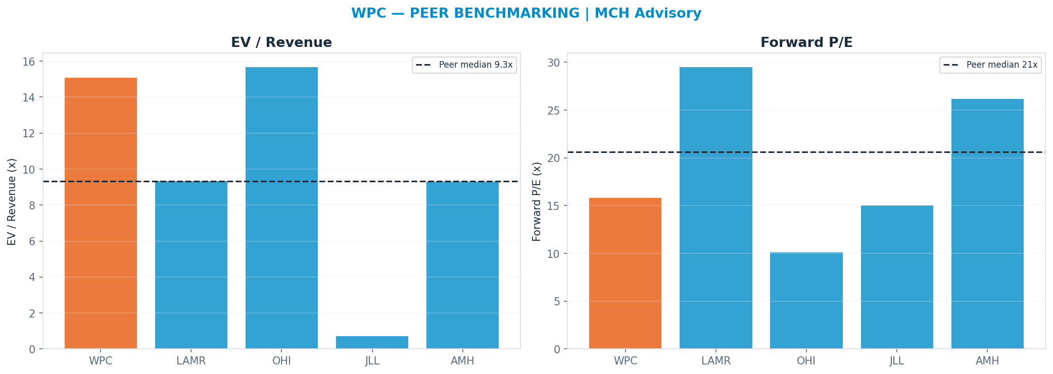 Cross-sectional peer benchmarking. Peer-median fwd P/E 20.6x → —; EV/Rev re-rate → $32.05.