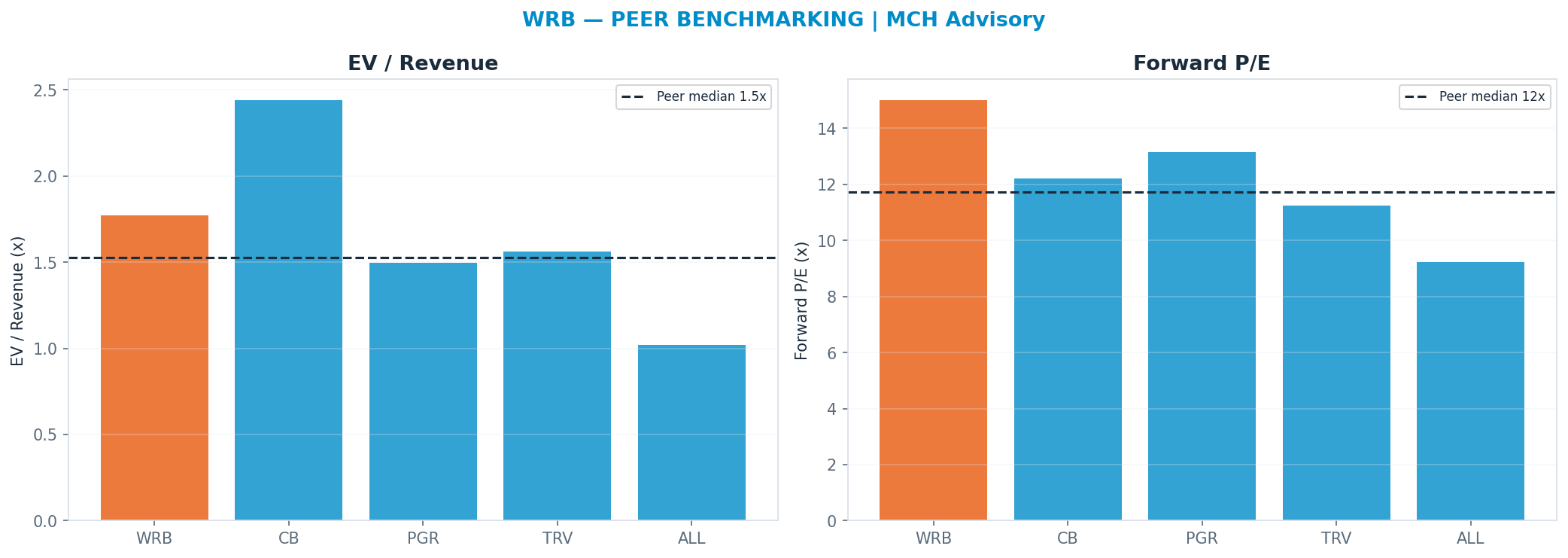 Cross-sectional peer benchmarking. Peer-median fwd P/E 11.73x → $55; EV/Rev re-rate → $61.