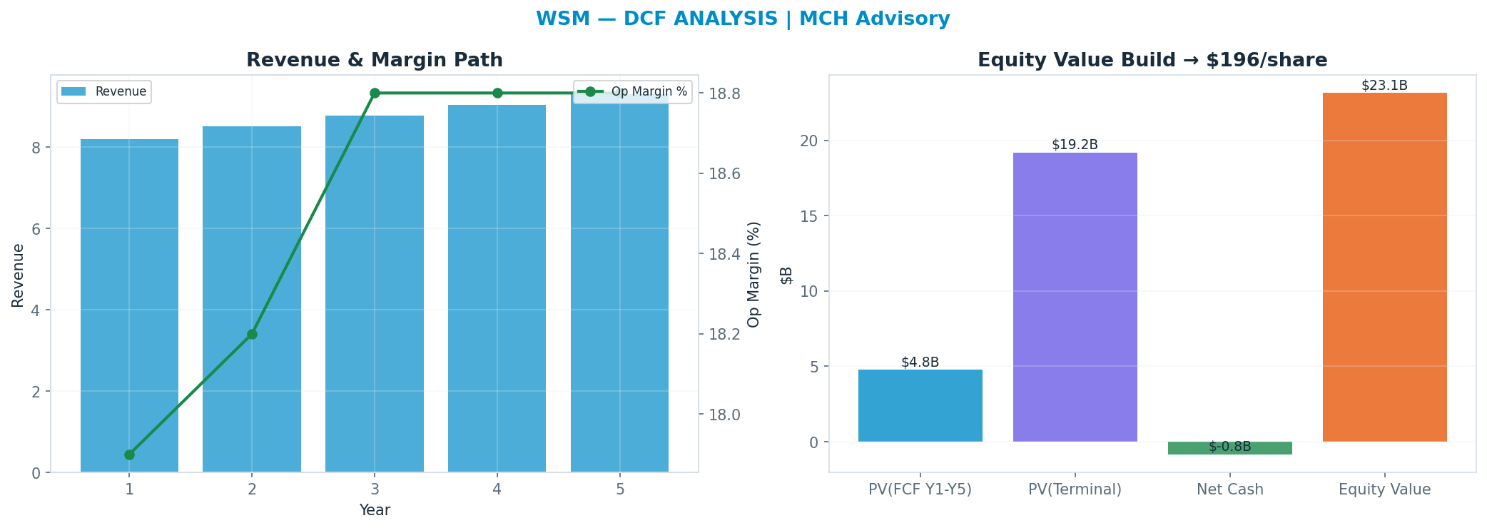 Independent DCF. WACC 8.5%, 22x terminal → <img src=