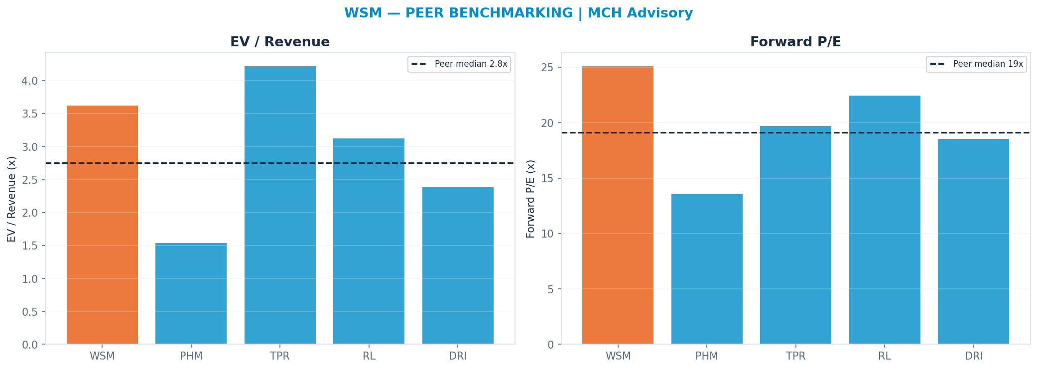 Cross-sectional peer benchmarking. Peer-median fwd P/E 19.115000000000002x → <img src=