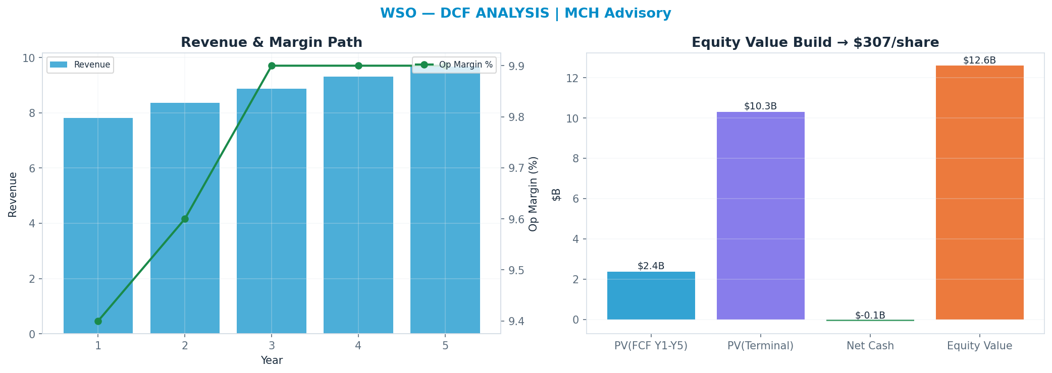 Independent DCF. WACC 9.5%, 24x terminal → $307.