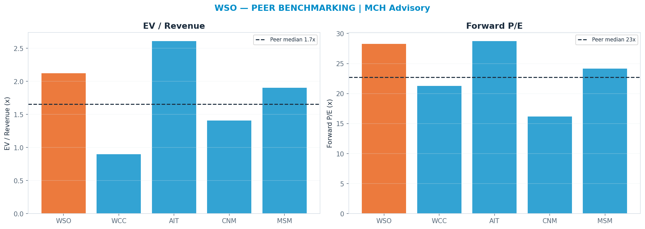 Cross-sectional peer benchmarking. Peer-median fwd P/E 22.715x → —; EV/Rev re-rate → $289.