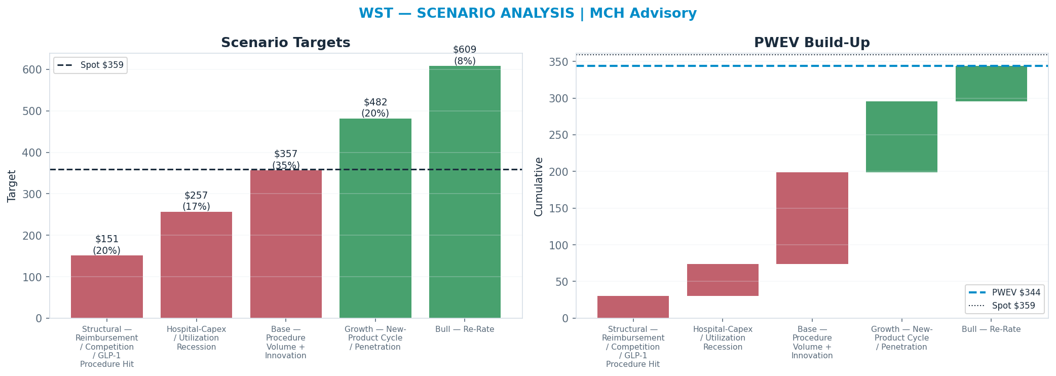 Five-scenario tree. Probability-weighted targets around the $359 spot; PWEV $344 (-4%). the payoff is skewed to the upside — upside to $609 against downside to <img src=