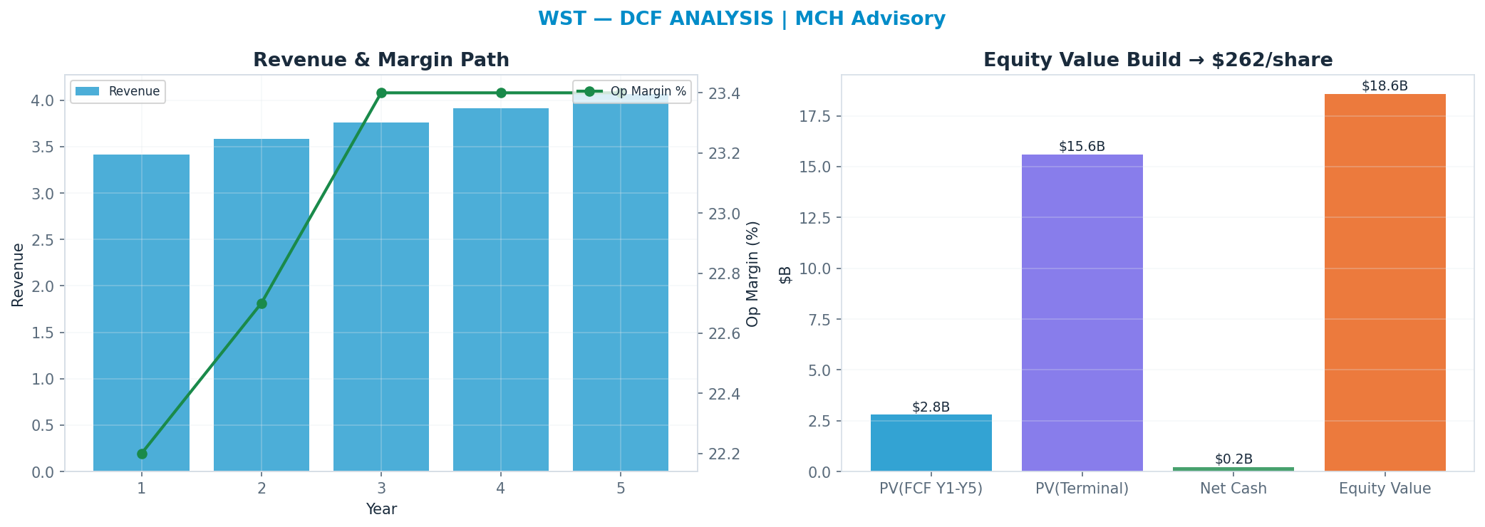 Independent DCF. WACC 8.5%, 30x terminal → $262.