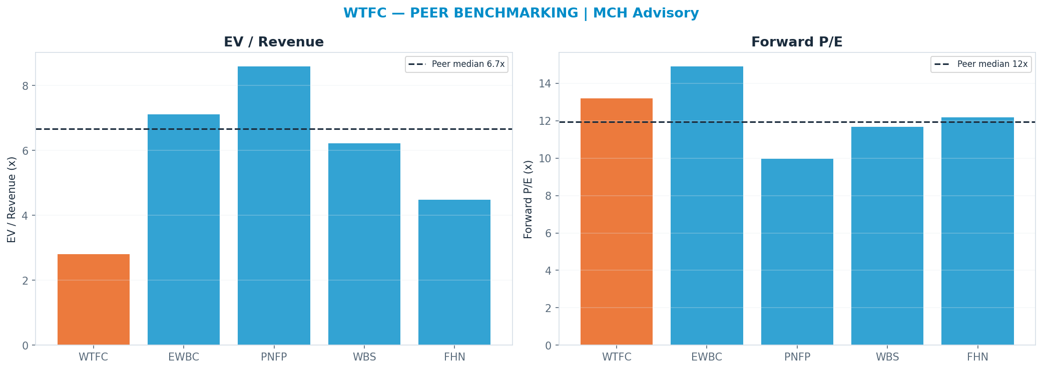 Cross-sectional peer benchmarking. Peer-median fwd P/E 11.925x → <img src=