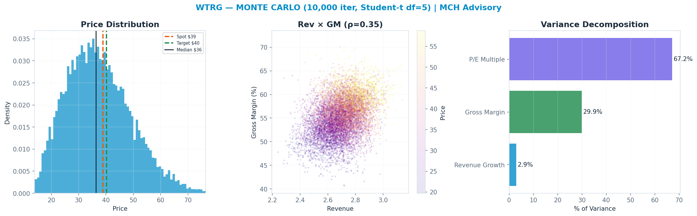 Monte Carlo distribution. Median $36.36; P(price > current) 42%. P10–P90: $22.67–$53.58.