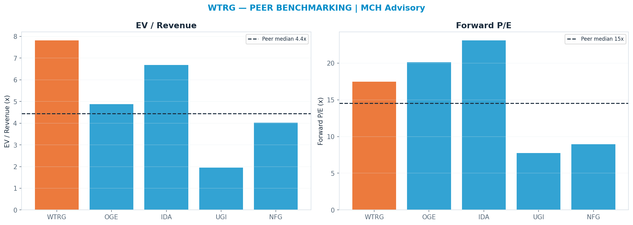 Cross-sectional peer benchmarking. Peer-median fwd P/E 14.540000000000001x → —; EV/Rev re-rate → $9.59.