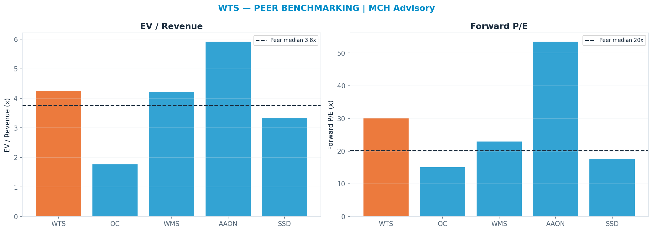 Cross-sectional peer benchmarking. Peer-median fwd P/E 20.275x → —; EV/Rev re-rate → $302.