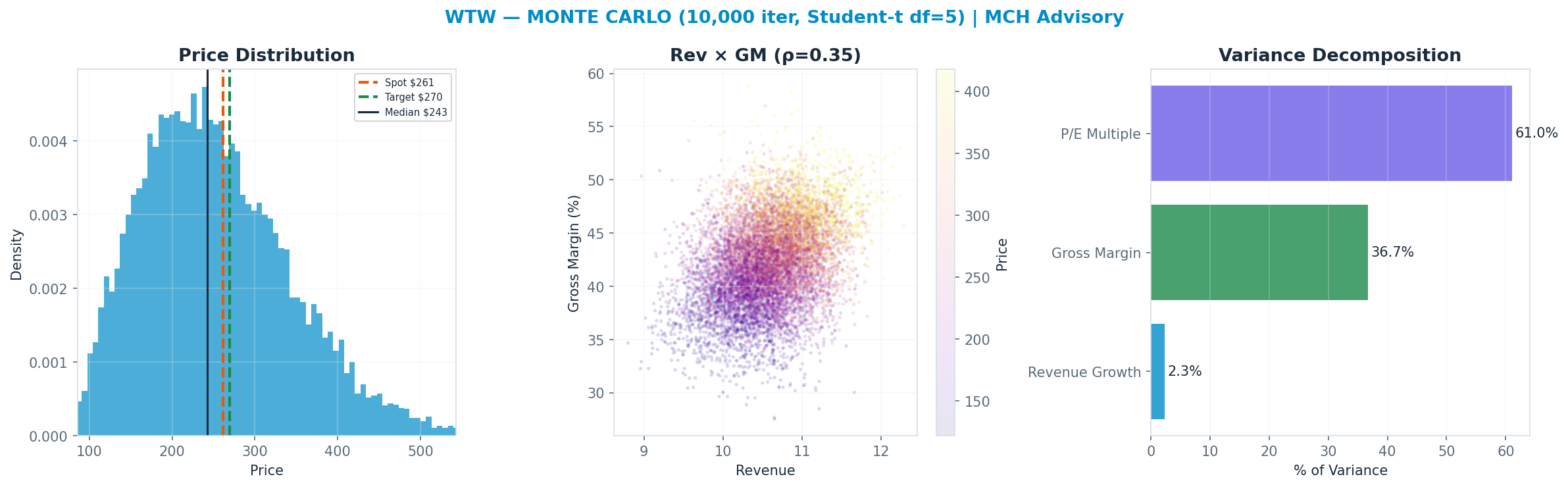 Monte Carlo distribution. Median $243; P(price > current) 42%. P10–P90: <img src=