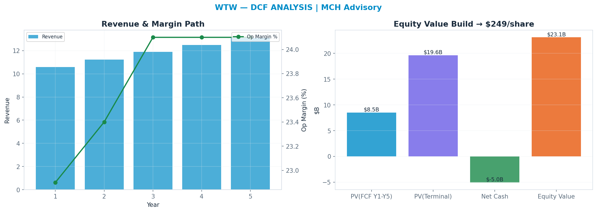 Independent DCF. WACC 8.0%, 12x terminal → $249.