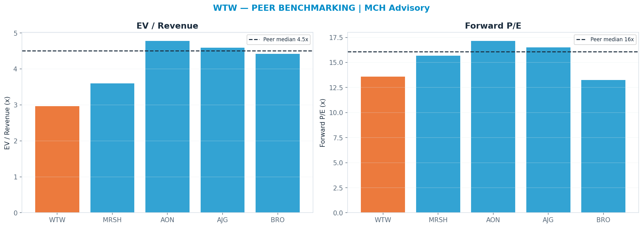 Cross-sectional peer benchmarking. Peer-median fwd P/E 16.085x → $310; EV/Rev re-rate → $425.