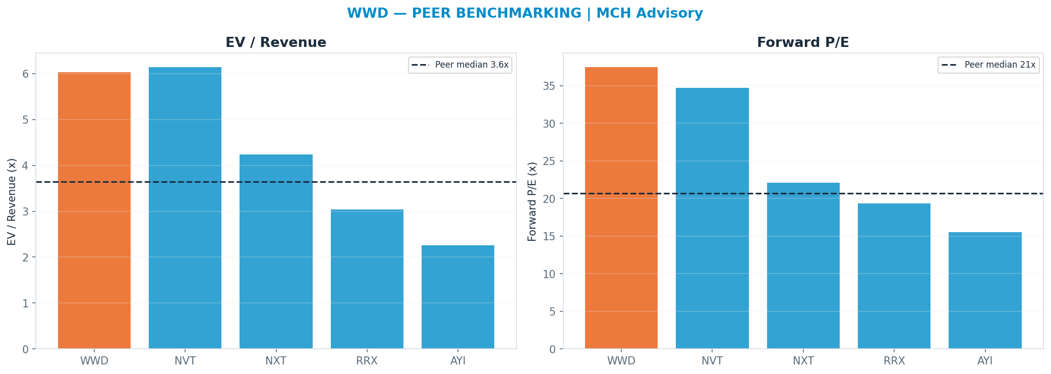 Cross-sectional peer benchmarking. Peer-median fwd P/E 20.71x → —; EV/Rev re-rate → $232.