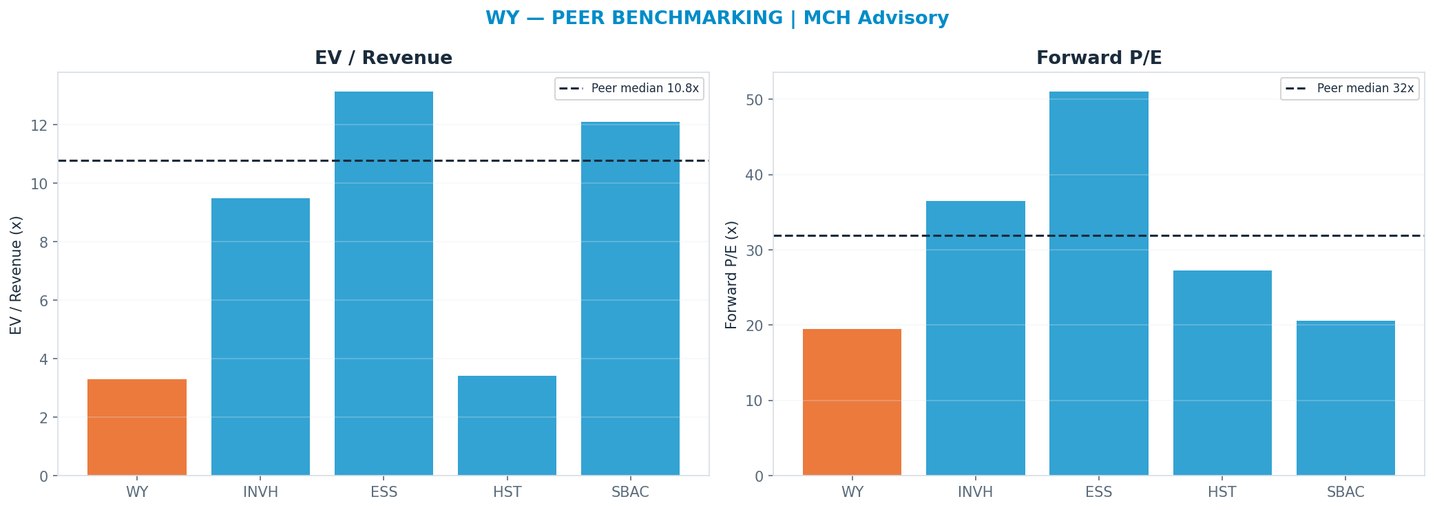 Cross-sectional peer benchmarking. Peer-median fwd P/E 31.875x → $39; EV/Rev re-rate → $94.