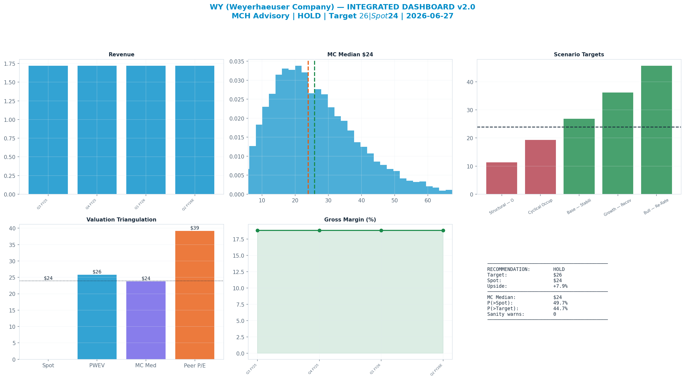 Integrated dashboard. The five valuation anchors bracket the $24 spot from $24 to $39 — cheap — the blend implies upside.