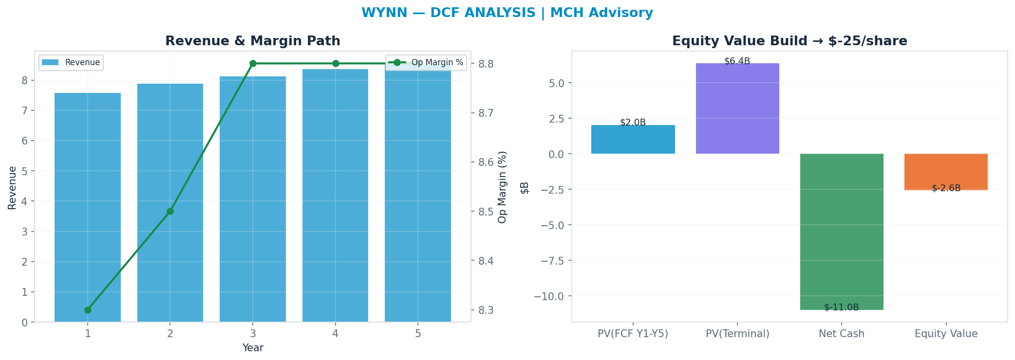 Independent DCF. WACC 9.5%, 18x terminal → $-25.
