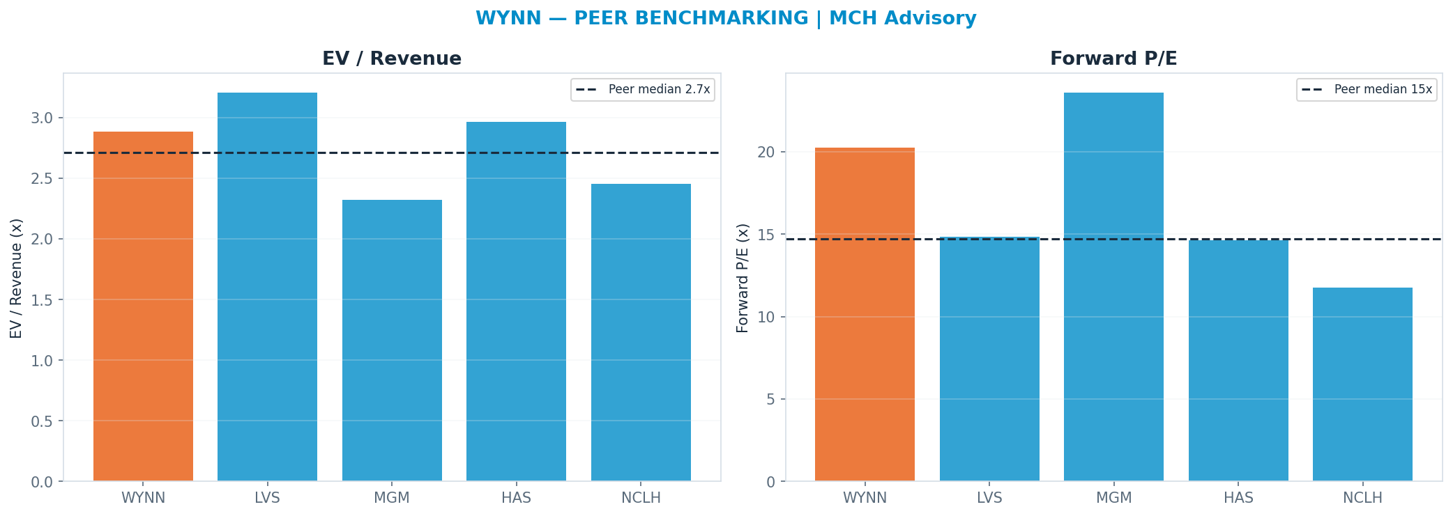 Cross-sectional peer benchmarking. Peer-median fwd P/E 14.73x → $71; EV/Rev re-rate → $85.