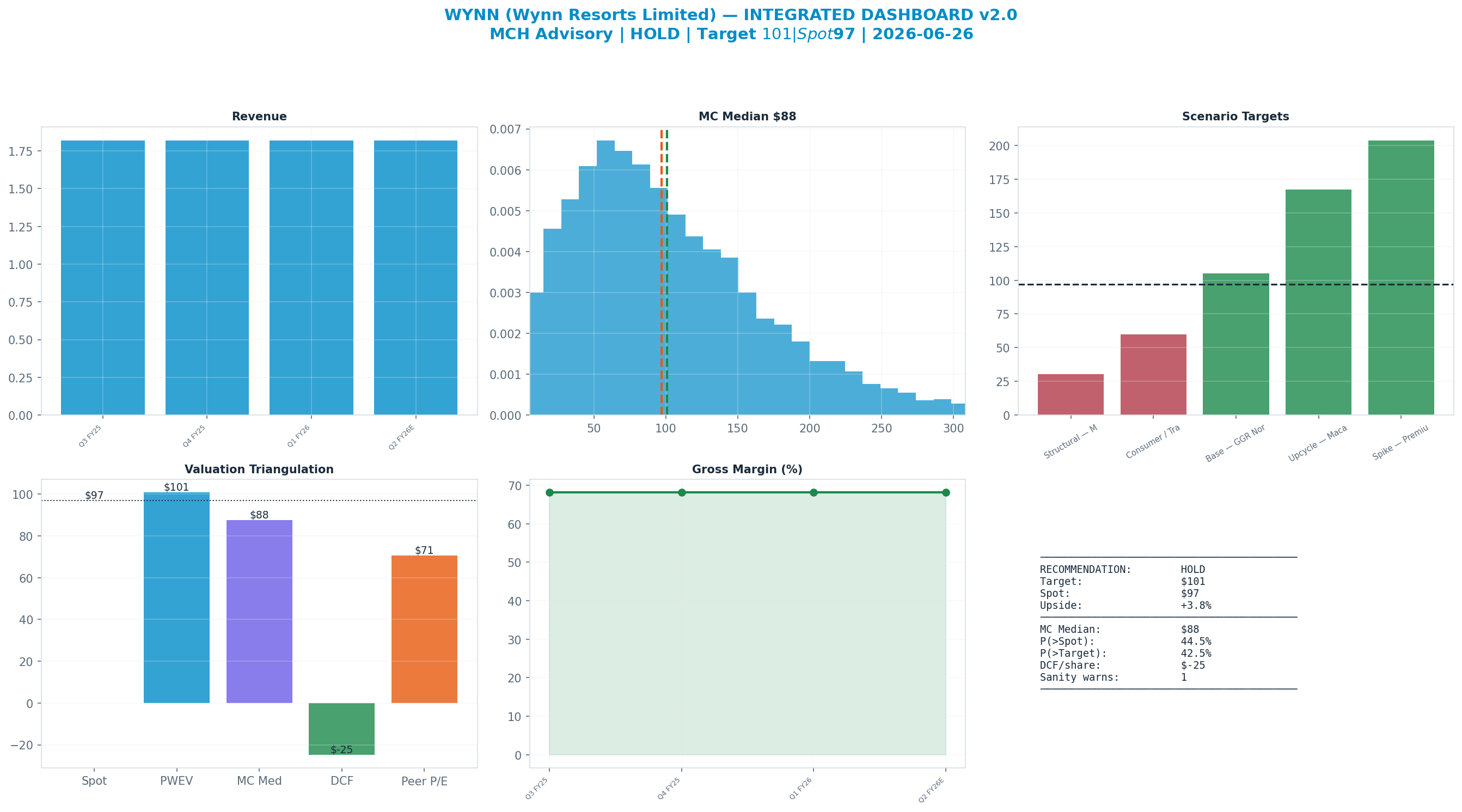 Integrated dashboard. The five valuation anchors bracket the $97 spot from $-25 to <img src=