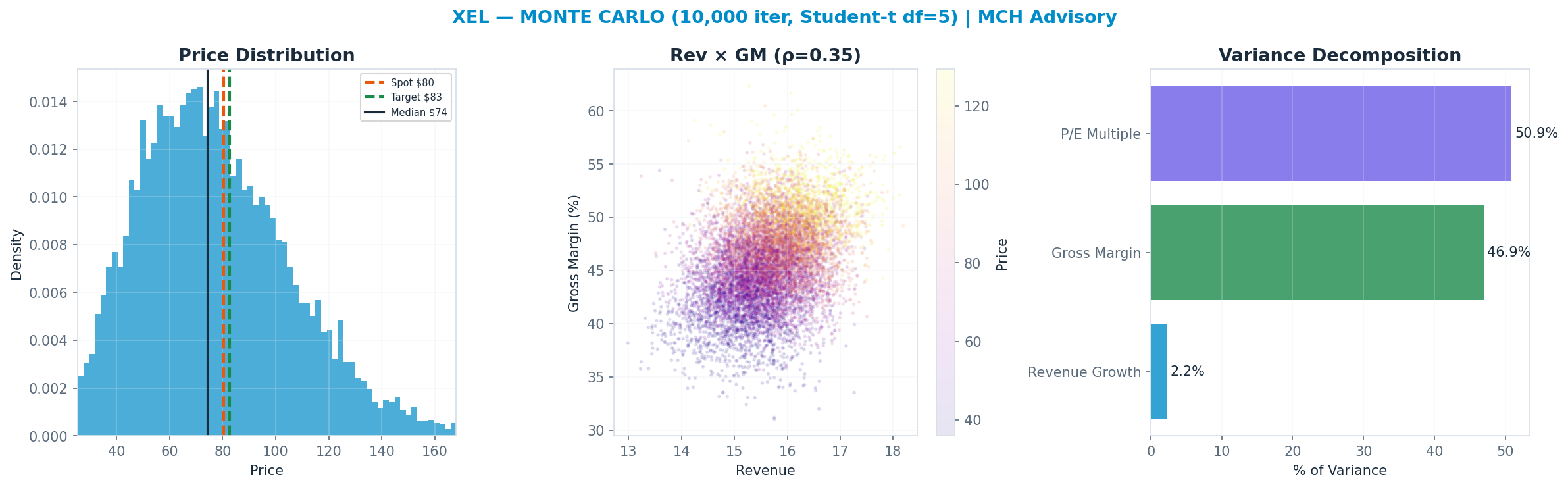 Monte Carlo distribution. Median $74; P(price > current) 42%. P10–P90: $43–<img src=