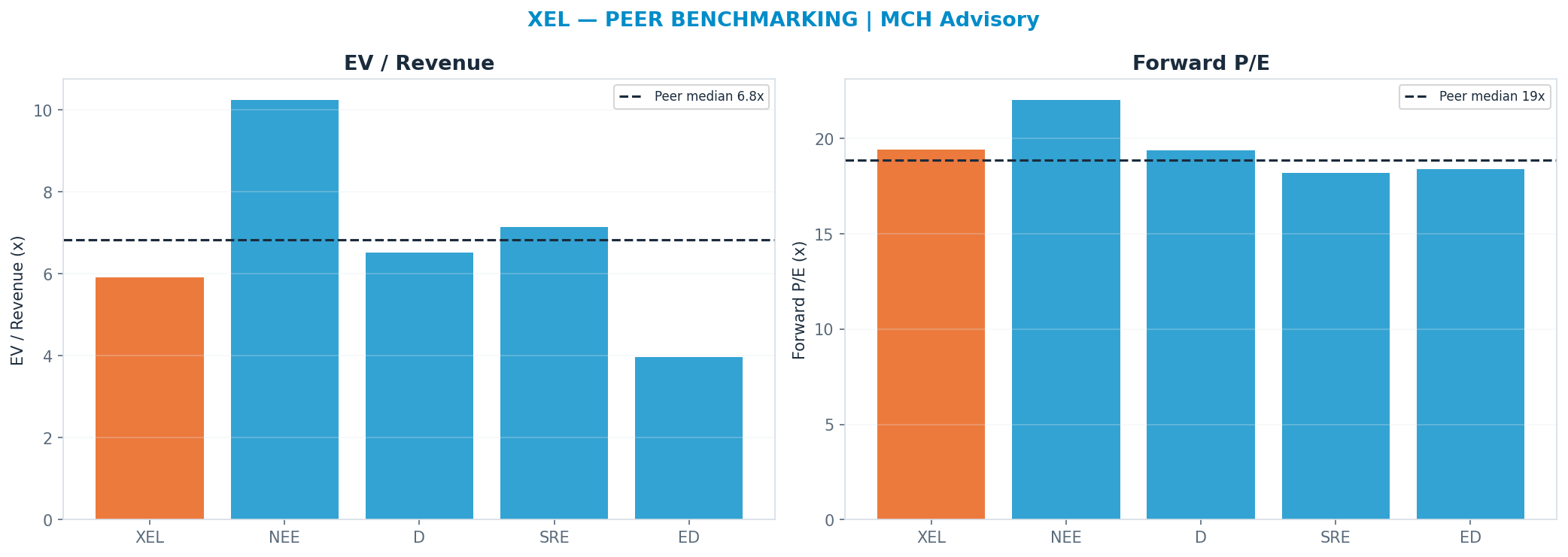 Cross-sectional peer benchmarking. Peer-median fwd P/E 18.88x → $78; EV/Rev re-rate → <img src=