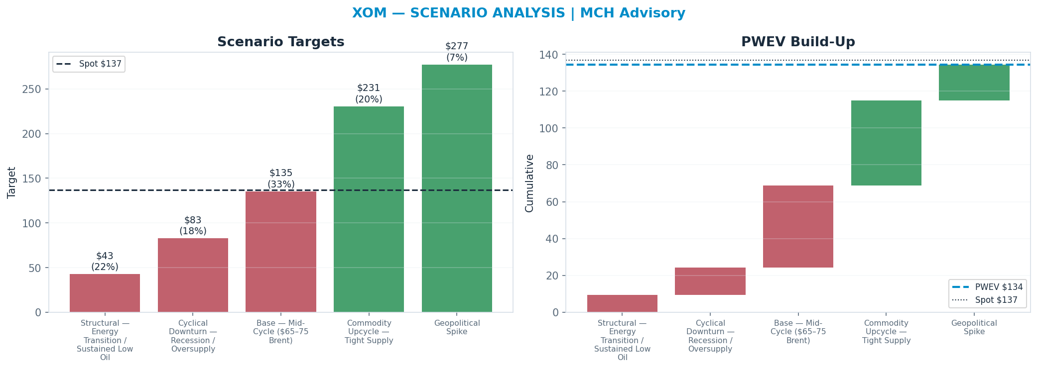 Five-scenario tree. Probability-weighted targets around the <img src=