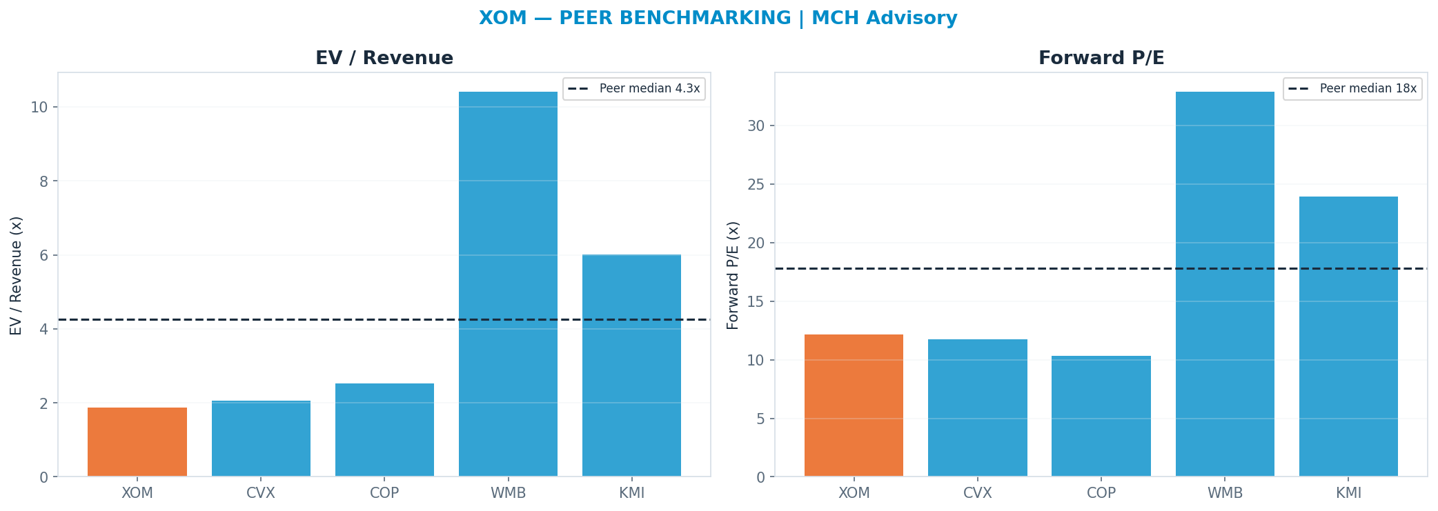 Cross-sectional peer benchmarking. Peer-median fwd P/E 17.830000000000002x → $201; EV/Rev re-rate → $326.