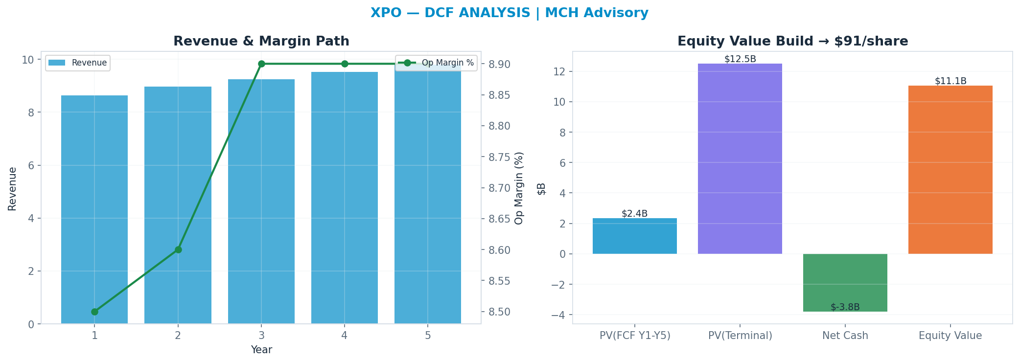 Independent DCF. WACC 9.0%, 30x terminal → $91.35.