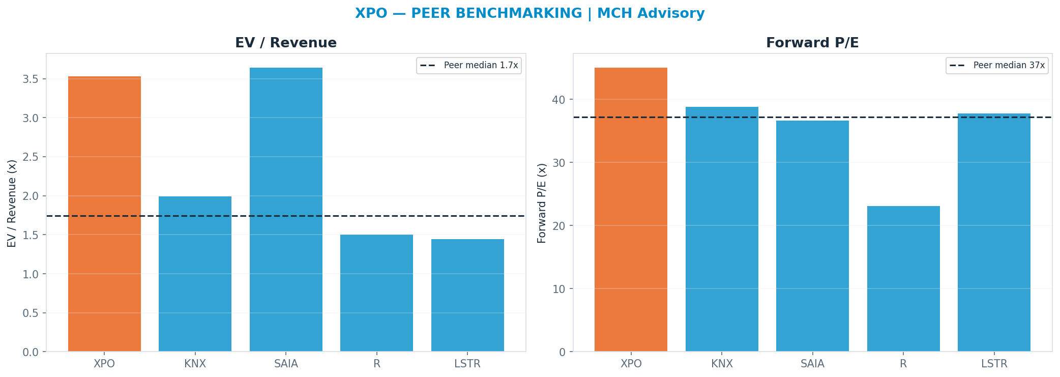 Cross-sectional peer benchmarking. Peer-median fwd P/E 37.185x → —; EV/Rev re-rate → $88.38.