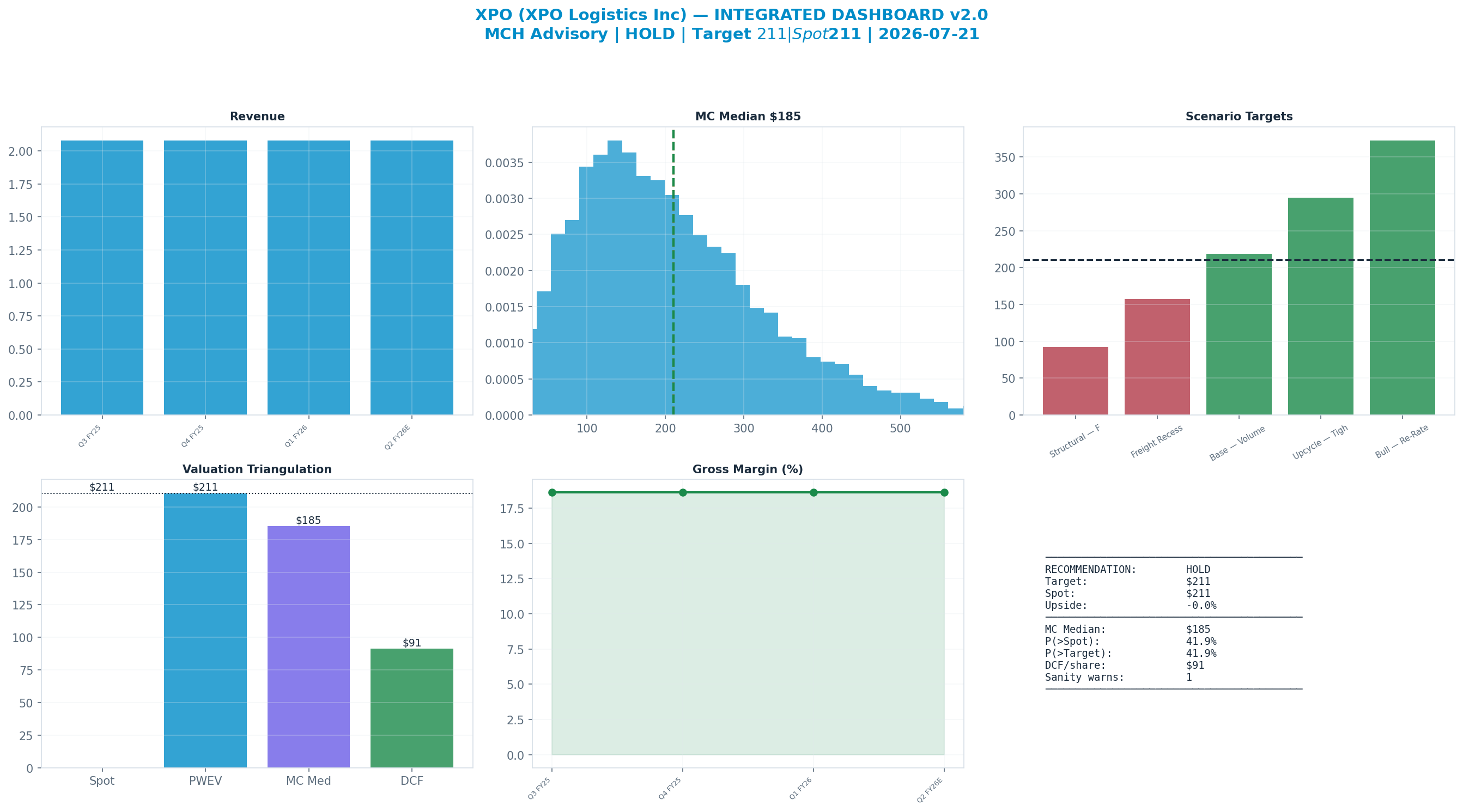 Integrated dashboard. The five valuation anchors bracket the $211 spot from $91.35 to $211 — fairly valued — spot brackets the blend.