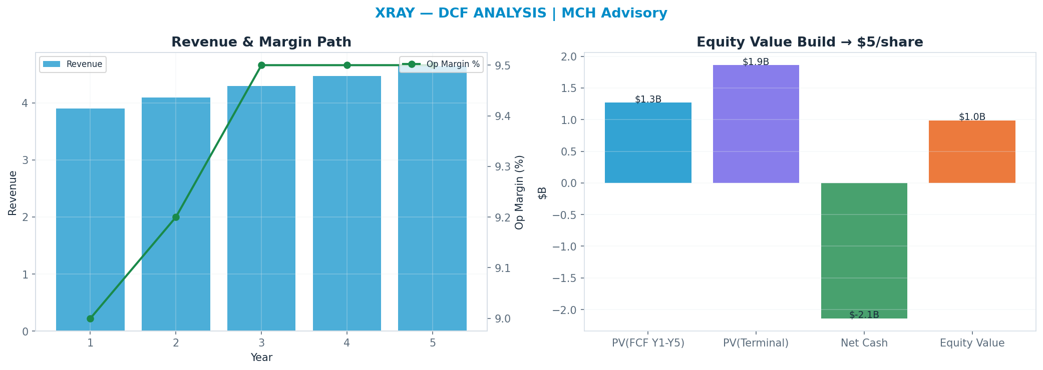 Independent DCF. WACC 8.5%, 8x terminal → $4.70.