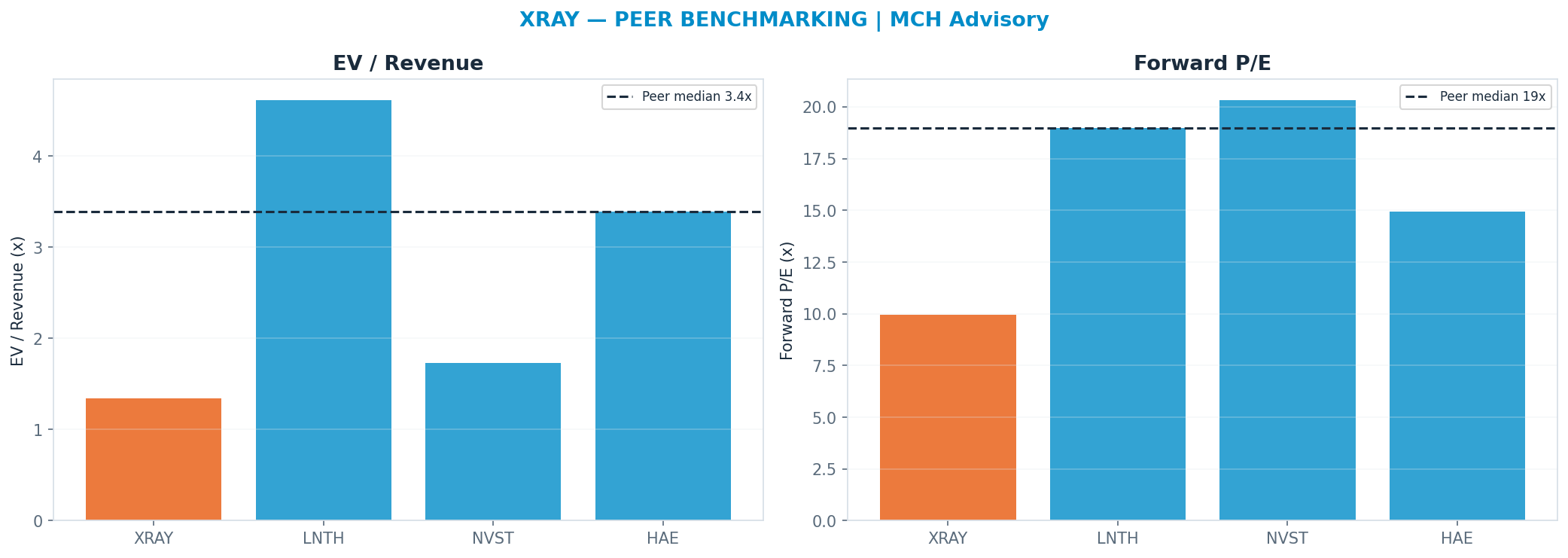 Cross-sectional peer benchmarking. Peer-median fwd P/E 18.98x → —; EV/Rev re-rate → $49.47.