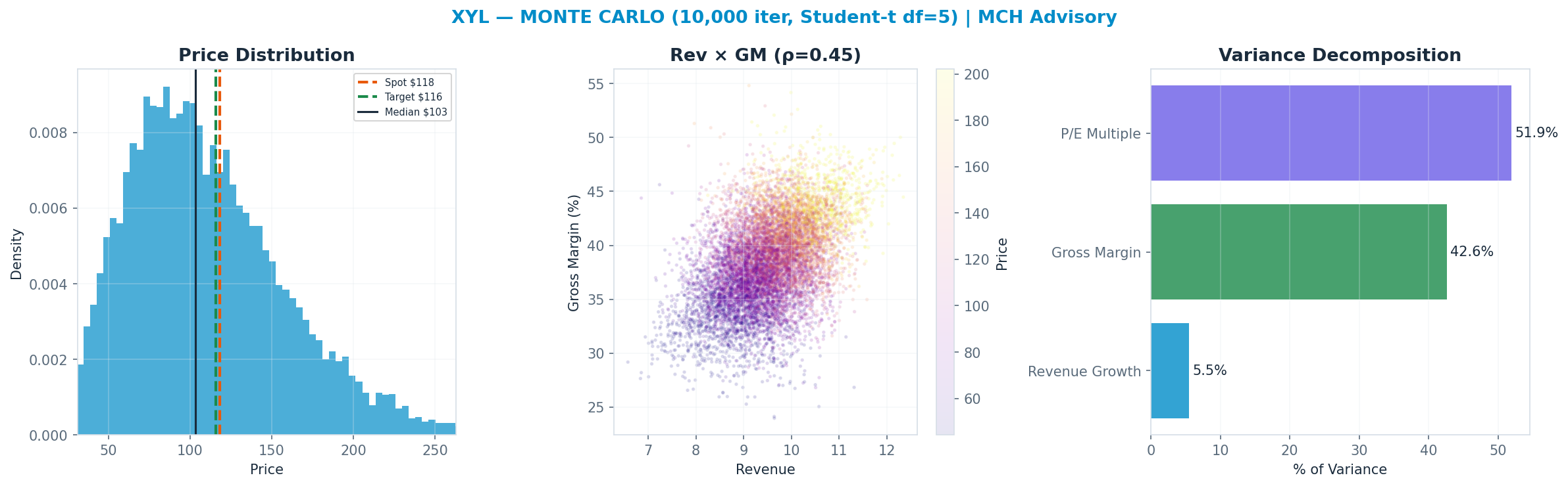 Monte Carlo distribution. Median <img src=