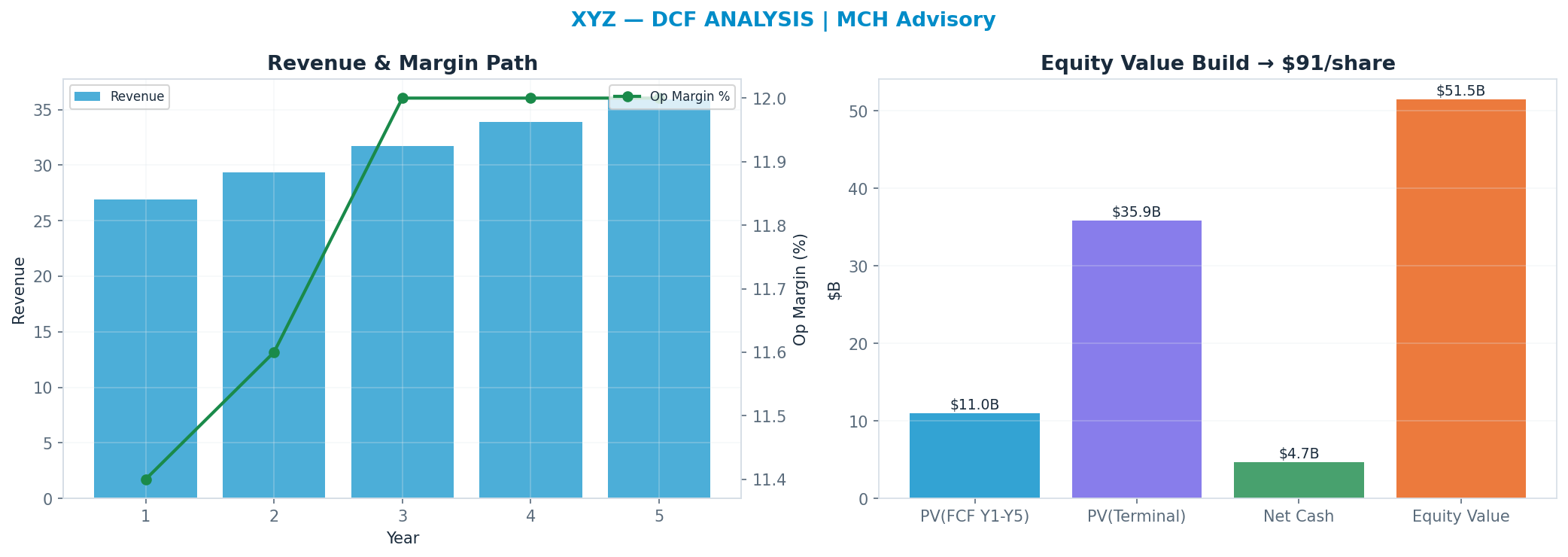 Independent DCF. WACC 9.0%, 17x terminal → $91.