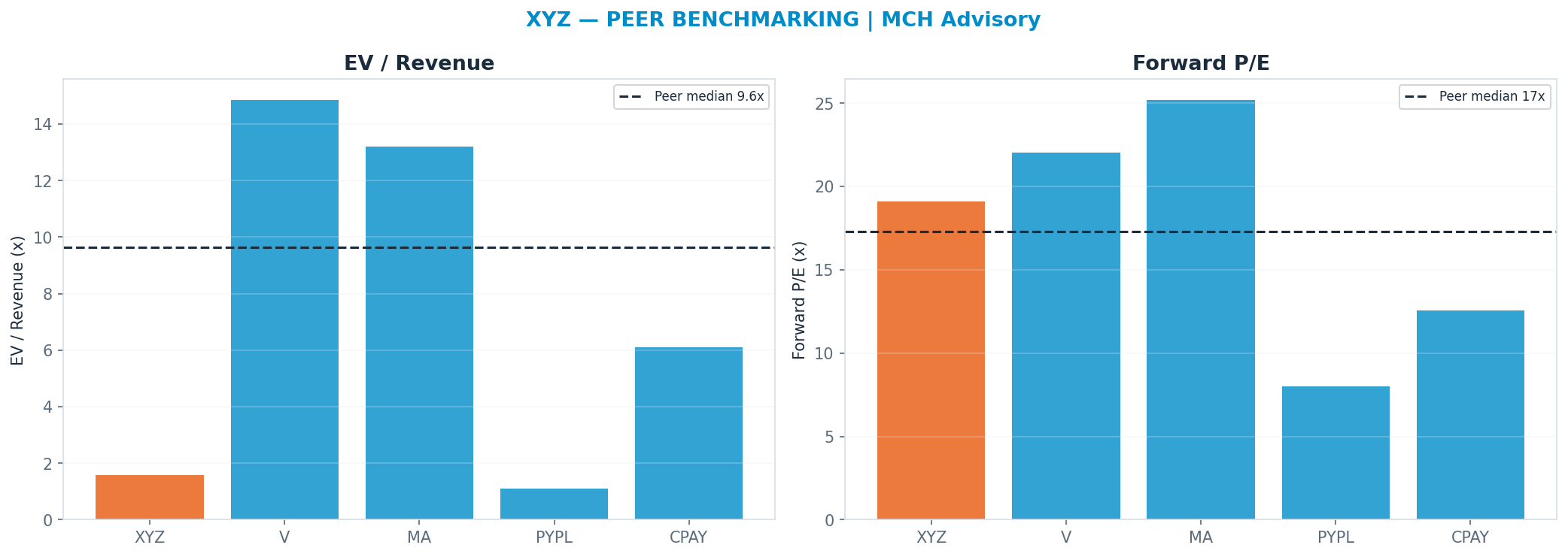 Cross-sectional peer benchmarking. Peer-median fwd P/E 17.305x → $69; EV/Rev re-rate → $425.