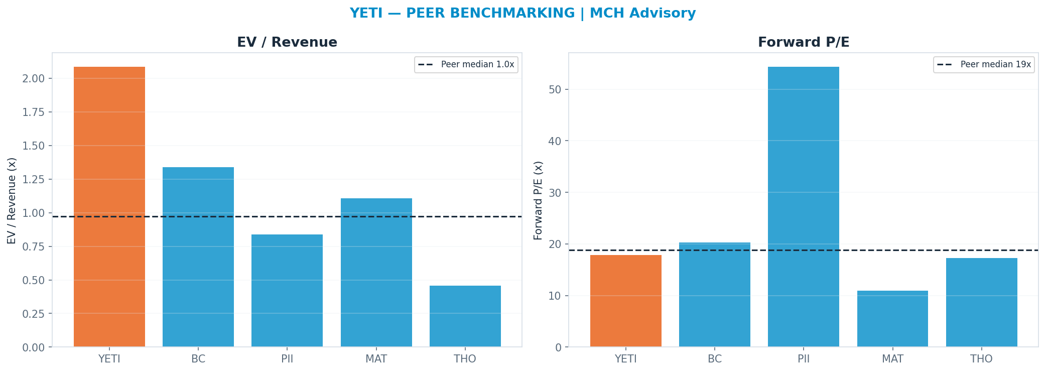 Cross-sectional peer benchmarking. Peer-median fwd P/E 18.799999999999997x → —; EV/Rev re-rate → $23.00.